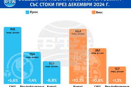 Излишъкът на ЕС при международната търговия със стоки нараства през декември 2024 г., а на еврозоната се понижава, по данни на Евростат