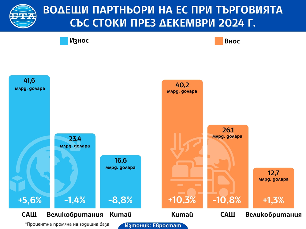 Излишъкът на ЕС при международната търговия със стоки нараства през декември 2024 г., а на еврозоната се понижава, по данни на Евростат