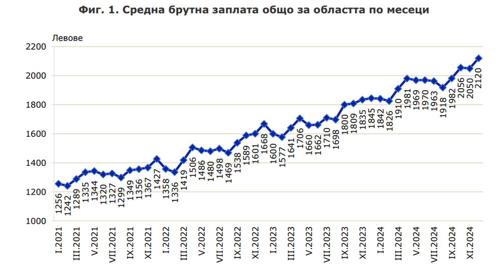 Ръст на средната брутна работна заплата е регистриран в област Пловдив през четвъртото тримесечие на 2024 г.