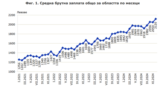 Ръст на средната брутна работна заплата е регистриран в област Пловдив през четвъртото тримесечие на 2024 г.