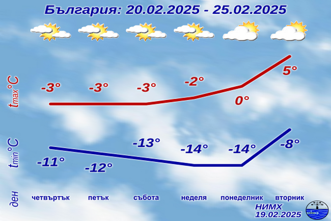  От утре започва период без валежи, но с ледени дни и в края на седмицата минималните температури ще са до минус 20 градуса в някои райони 