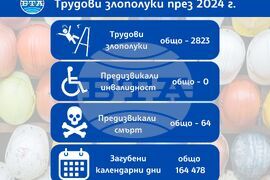 Трудови злополуки през 2024 г.