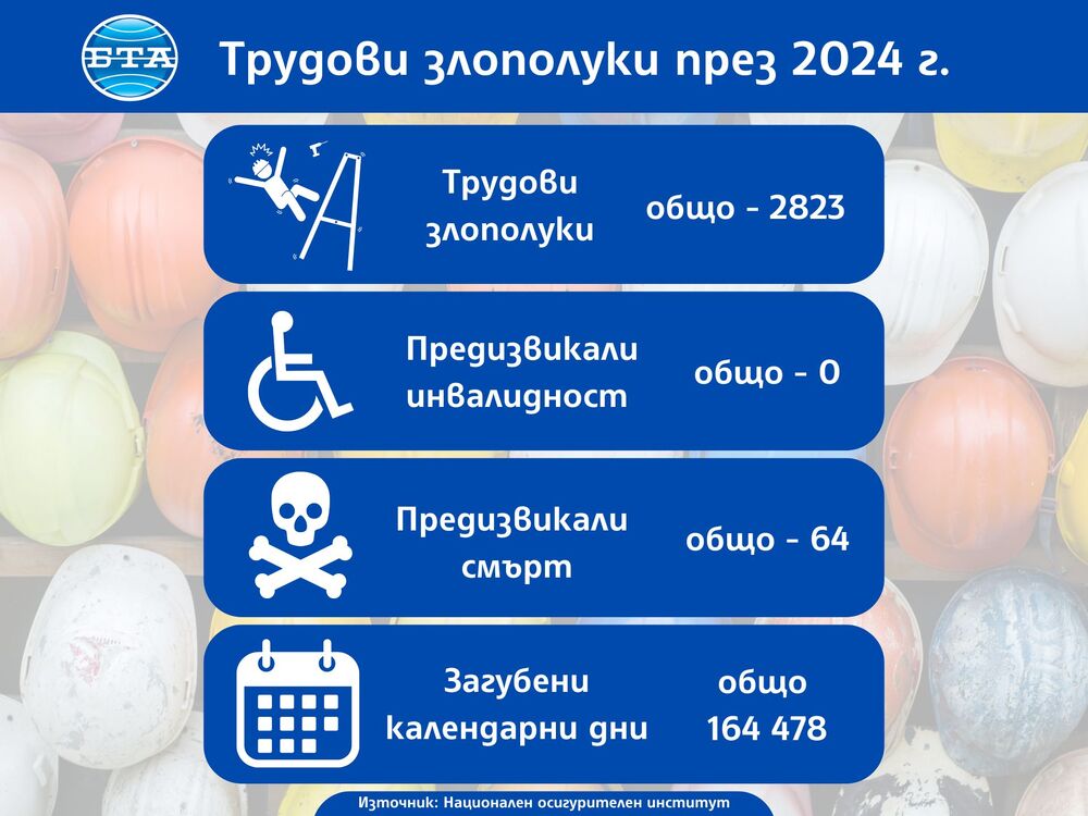 Трудови злополуки през 2024 г.