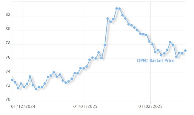 Цената на петрола на ОПЕК премина над 77 долара за барел