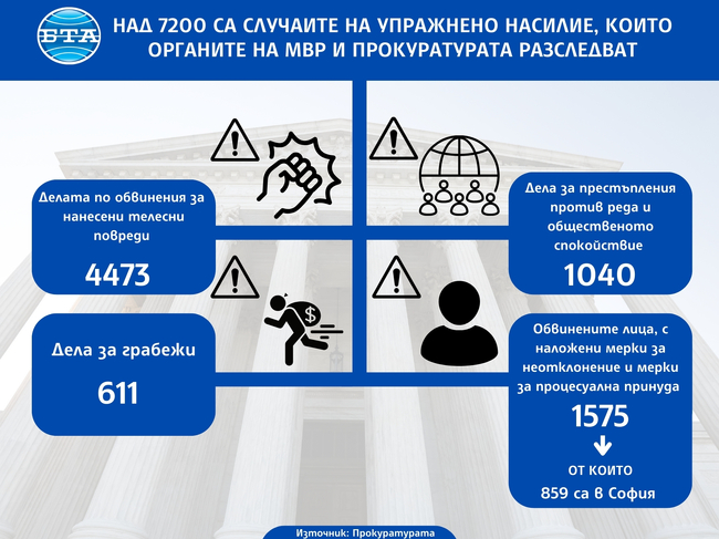Над 7200 са разследванията за упражнено насилие, по които работят прокуратурата и МВР