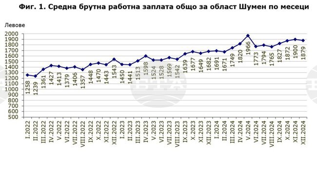 Средната брутна заплата в Шуменско достига 1900 лева в края на 2024 г., показват данни на статистиката 
