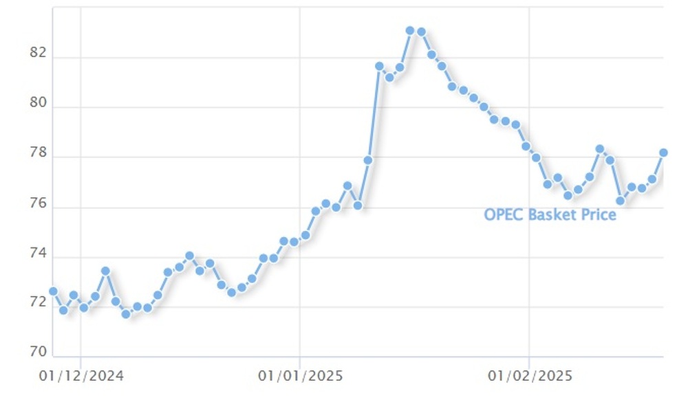 Петролът на ОПЕК поскъпна над 78 долара за барел