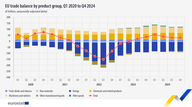 ЕС с търговски излишък през шест поредни тримесечия отчита Евростат