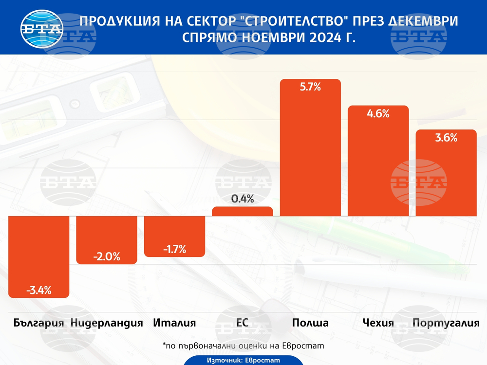 България с най-голям месечен спад на строителната продукция в ЕС в края на миналата година, по данни на Евростат