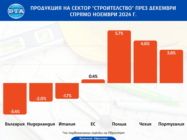 България с най-голям месечен спад на строителната продукция в ЕС в края на миналата година, по данни на Евростат