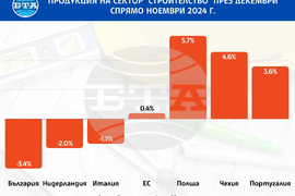Продукция на сектор "Строителство" през декември спрямо ноември 2024 г.