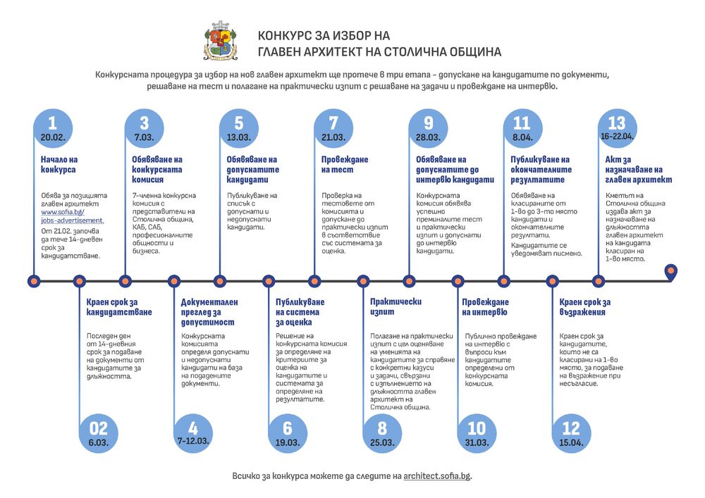 Конкурсната комисия за избор на главен архитект на София одобри системата за оценяване на кандидатите