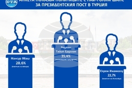 Кои са най-предпочитаните от турците кандидати за президентския пост?