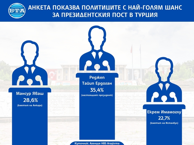 Кои са най-предпочитаните от турците кандидати за президентския пост?