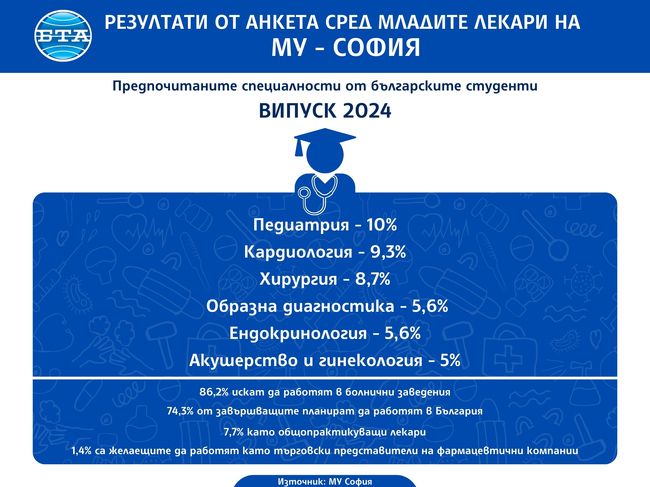 Резултати от анкета сред младите лекари от Випуск 2024 на МУ -София