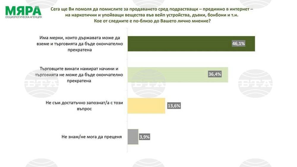 Малко над 46% от българите смятат, че държавата може да вземе мерки срещу продажбата на наркотични вещества сред деца, сочи проучване на агенция „Мяра“