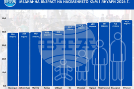 България е сред страните с най-висока медианна възраст на населението в ЕС, по данни на Евростат
