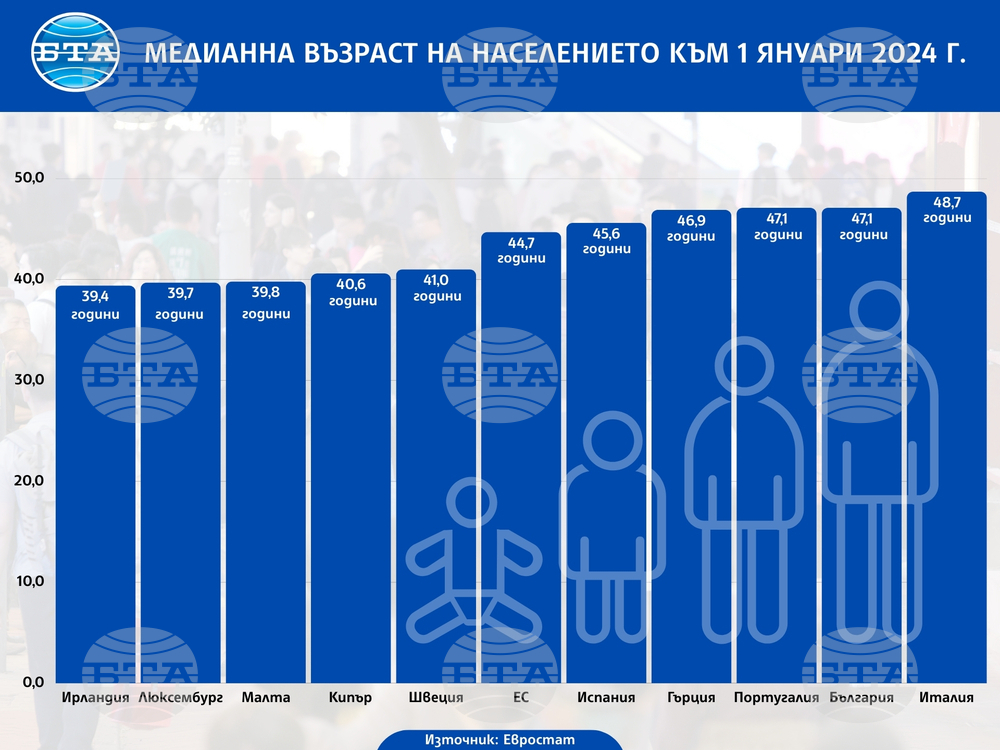 България е сред страните с най-висока медианна възраст на населението в ЕС, по данни на Евростат