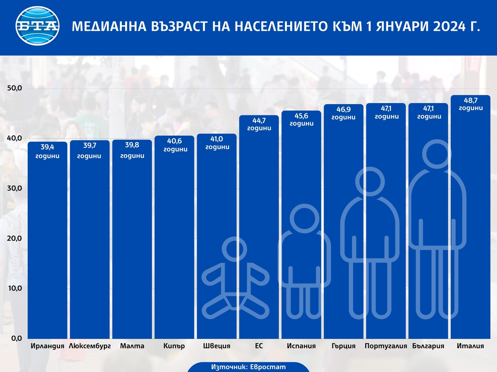 България е сред страните с най-висока медианна възраст на населението в ЕС, по данни на Евростат