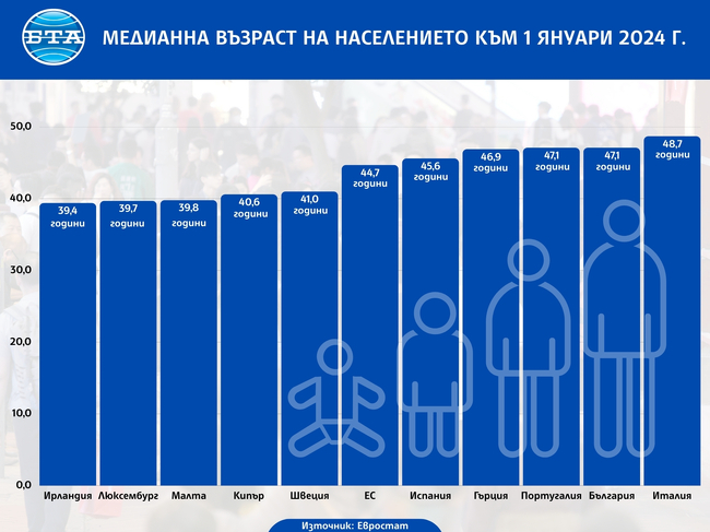 България е сред страните с най-висока медианна възраст на населението в ЕС, по данни на Евростат
