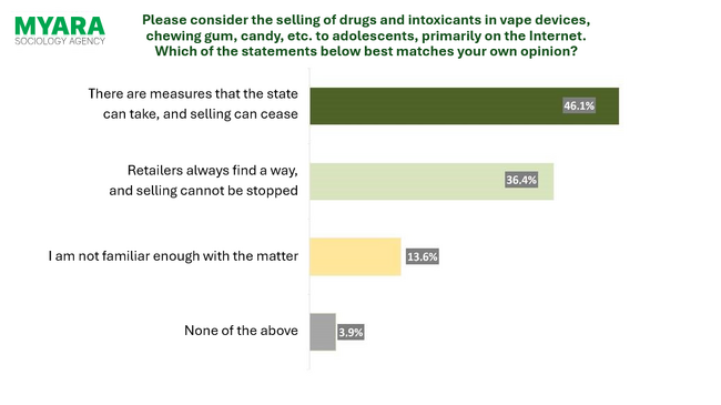 46.1% Believe State Can Do More to Prevent Selling Vapes with Drugs to Adolescents - Poll