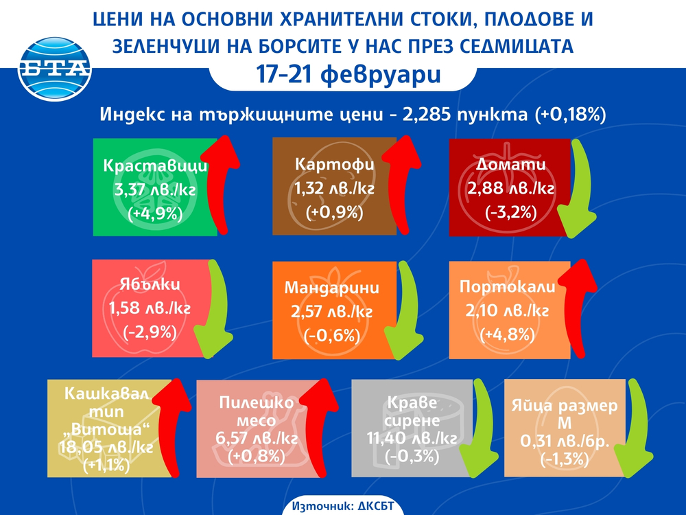 Цени на основни хранителни стоки, плодове и зеленчуци на борсите у нас през седмицата 17 - 21 февруари