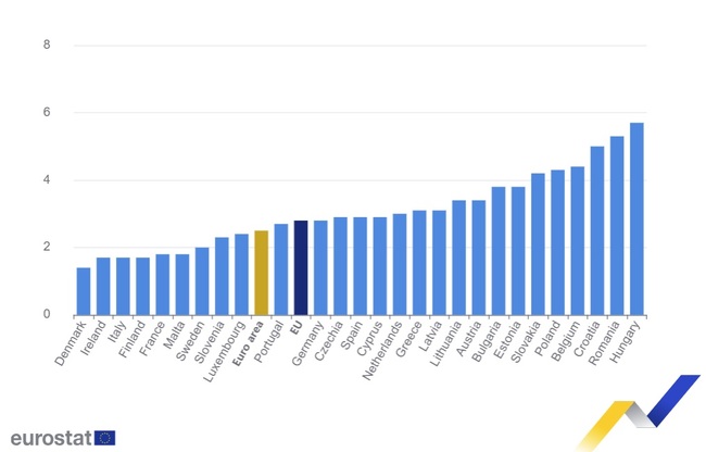 Bulgaria Sees Eighth-Highest Annual Inflation Rate in EU in January 2025 - Eurostat