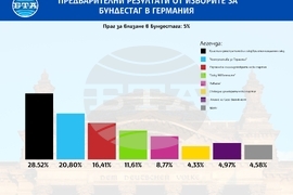 Християндемократите печелят парламентарните избори в Германия