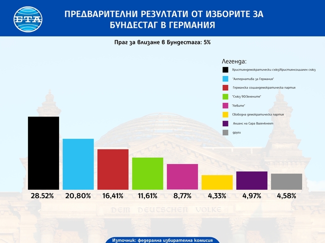 Християндемократите печелят парламентарните избори в Германия