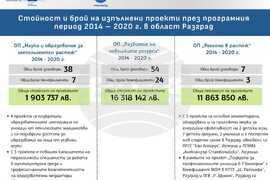 „Европа на Балканите: Заедно чрез знание” - Стойност и брой на изпълнените проекти през програмния период 2014 - 2020 г. в област Разград
