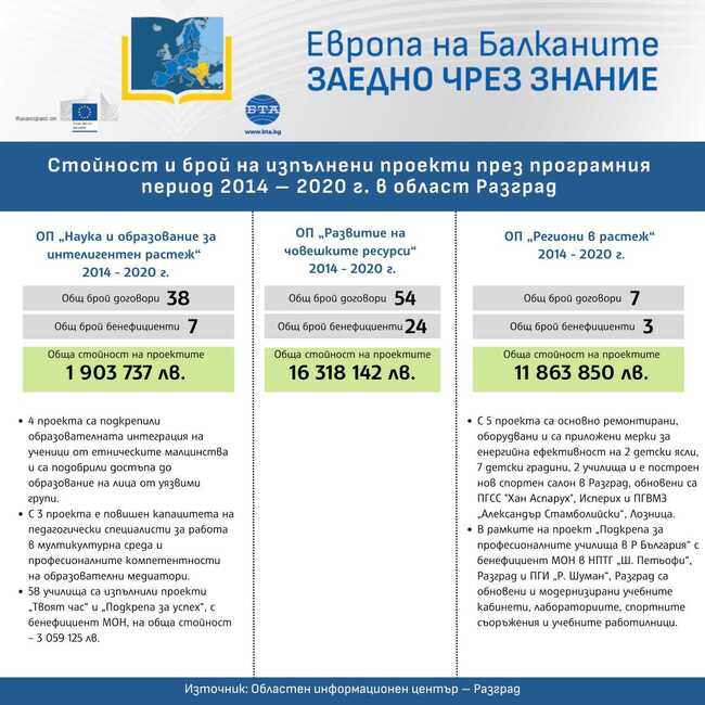 Стойност и брой на изпълнените проекти през програмния период 2014 – 2020 г. в област Разград