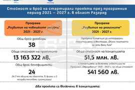 „Европа на Балканите: Заедно чрез знание” - Стойност и брой на изпълнените проекти през програмния период 2021 – 2027 г. в област Разград