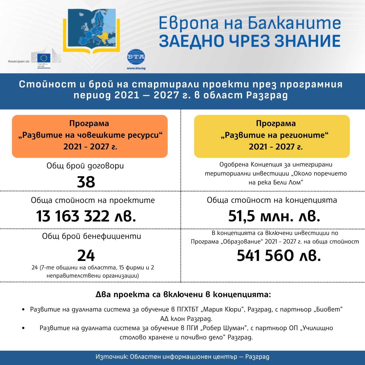 „Европа на Балканите: Заедно чрез знание” - Стойност и брой на изпълнените проекти през програмния период 2021 – 2027 г. в област Разград