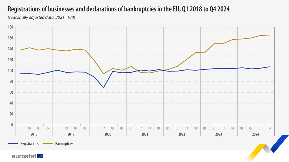 Фалитите в ЕС намаляват леко през четвъртото тримесечие на 2024 г., докато регистрациите на нови бизнеси се увеличават, отчита Евростат