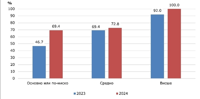 В Ловешка област 87,5 процента от домакинствата имат достъп до интернет в домовете си, сочи изследване на НСИ 