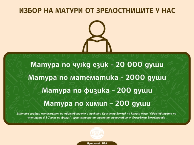 Общо 20 000 зрелостници избират матура по чужд език, 2000 - по математика, 200 - по физика, и 200 - по химия, каза министър Красимир Вълчев
