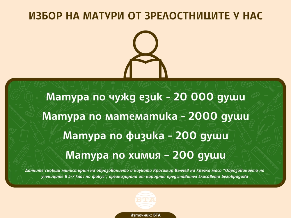 Общо 20 000 зрелостници избират матура по чужд език, 2000 - по математика, 200 - по физика, и 200 - по химия
