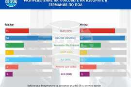 Разпределение на гласовете от парламентарните избори в Германия на 23 февруари 2025 г. по пол