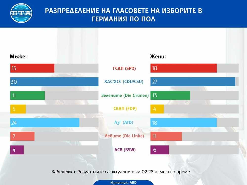Разпределение на гласовете от парламентарните избори в Германия на 23 февруари 2025 г. по пол