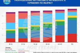 Разпределение на гласовете от парламентарните избори в Германия на 23 февруари 2025 г. по възраст