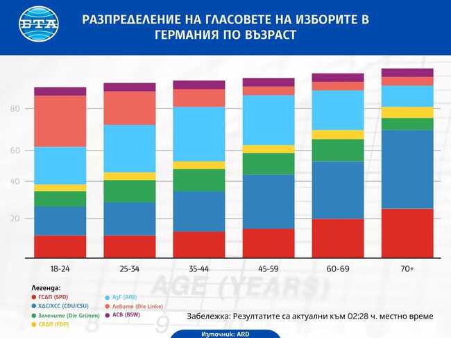  Разпределение на гласовете от парламентарните избори в Германия на 23 февруари 2025 г. по възраст и по пол