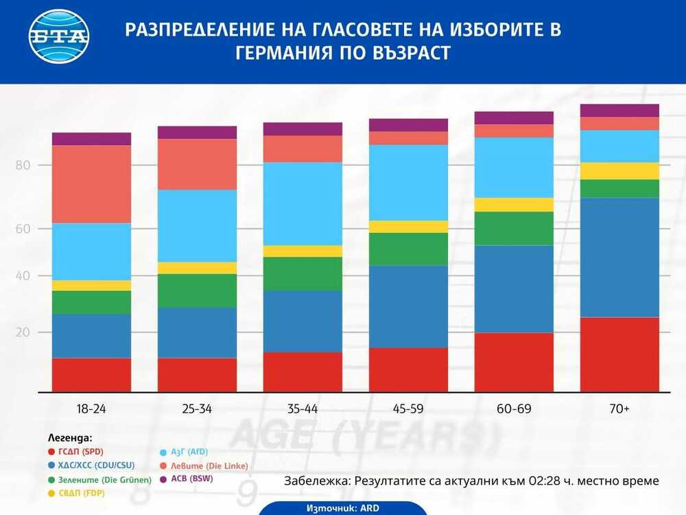 Разпределение на гласовете от парламентарните избори в Германия на 23 февруари 2025 г. по възраст