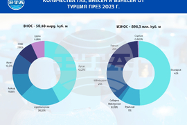 България е с най-голям дял в турския газов износ през 2023 г., а Русия е основният източник на природен газ за Турция