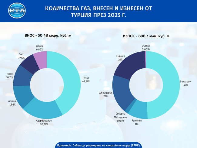 След почти три десетилетия отлагане първият туркменски газ потича към Турция