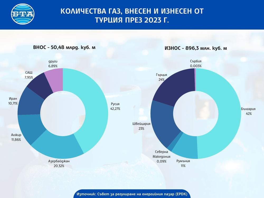 България е с най-голям дял в турския газов износ през 2023 г., а Русия е основният източник на природен газ за Турция