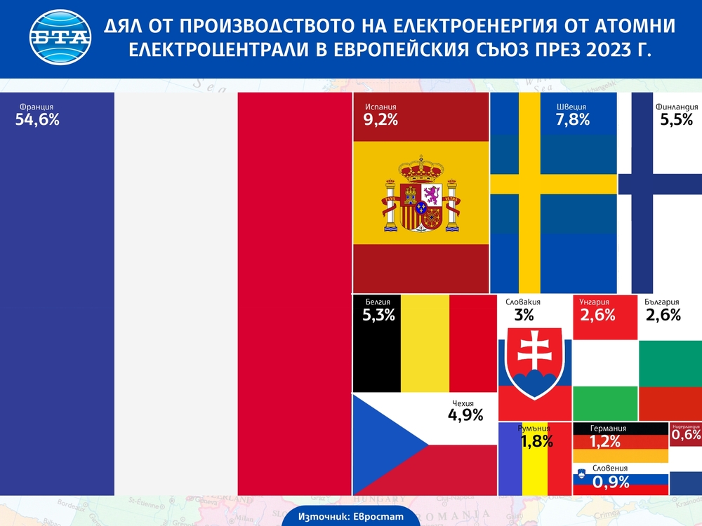 Производството на електроенергия от АЕЦ е нараснало леко през 2023 г. в ЕС, отчита Евростат