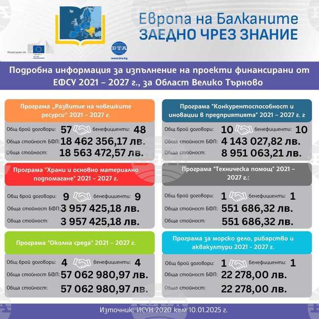 Европа на Балканите – Заедно чрез знание Подробна информация за изпълнение на проекти за финансирани от ЕФСУ 2021 – 2027 г., за област Велико Търново