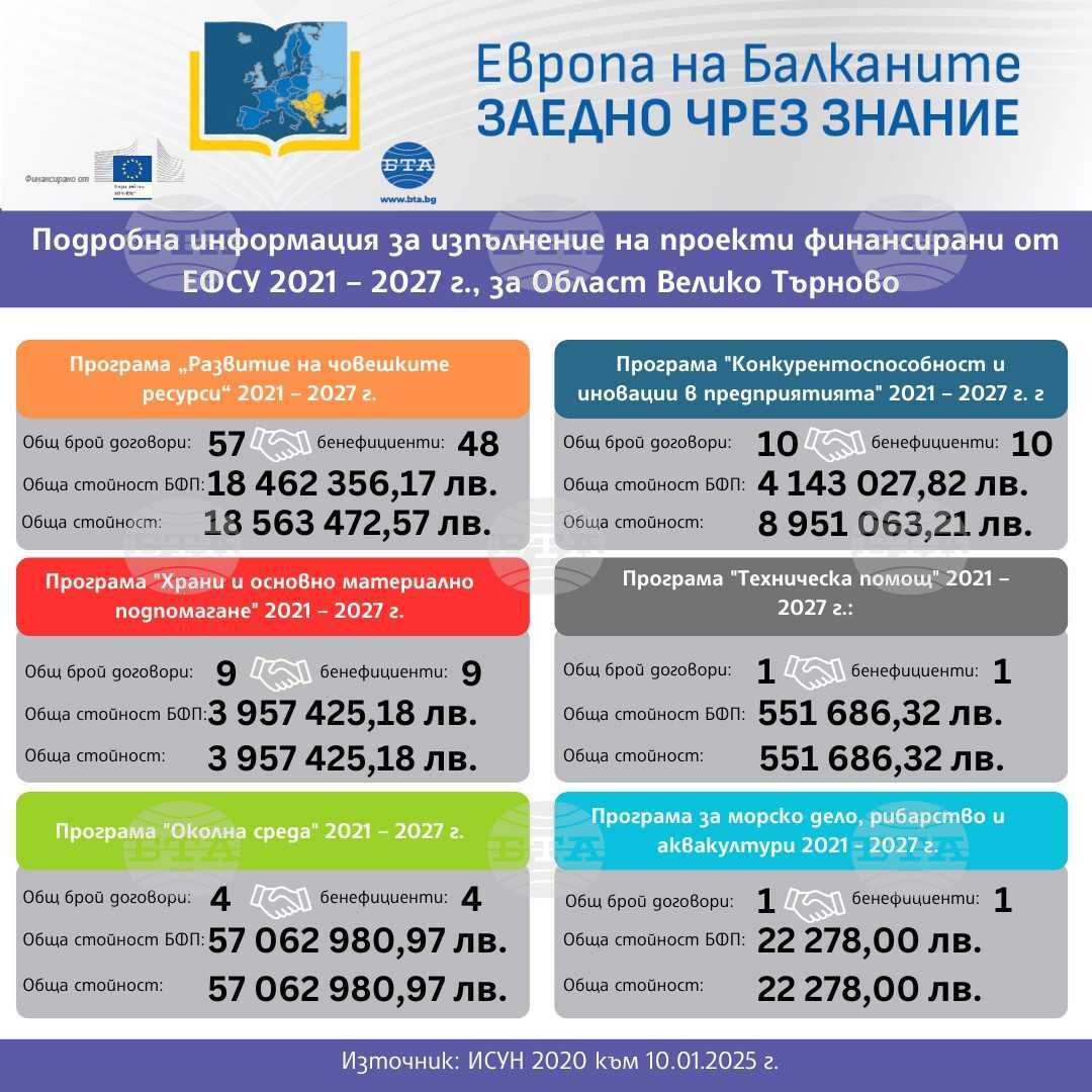 Европа на Балканите – Заедно чрез знание Подробна информация за изпълнение на проекти за финансирани от ЕФСУ 2021 – 2027 г., за област Велико Търново