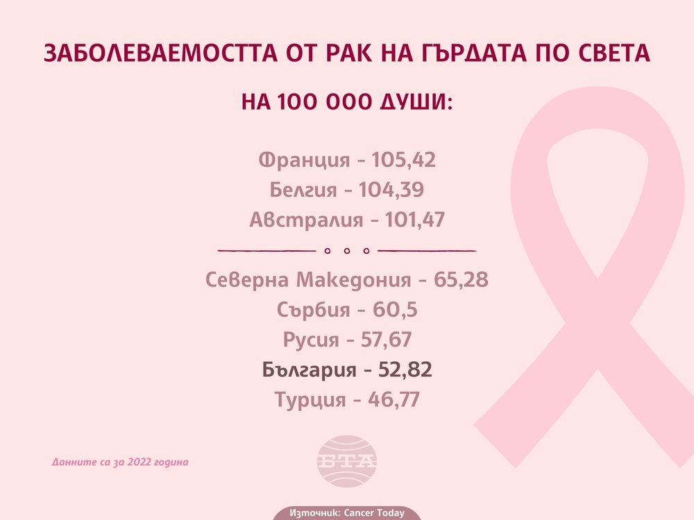 Заболеваемостта от рак на гърдата по света