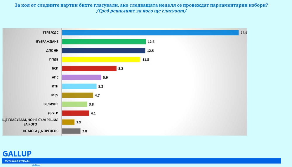 Осем партии влизат в парламента, ако изборите бяха в неделя, а ГЕРБ е първа политическа сила, сочи проучване на „Галъп интернешънъл“